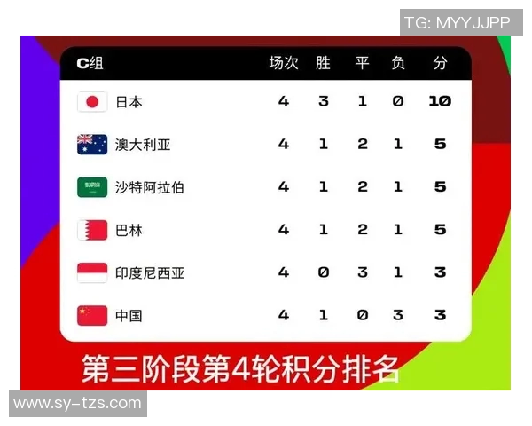 足球世界杯亚洲区资格赛积分榜战况 足球世界杯亚洲区资格赛积分榜战况